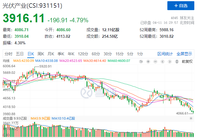 光伏板塊暴跌4.8%，市場(chǎng)“黃金坑”若隱若現(xiàn)！