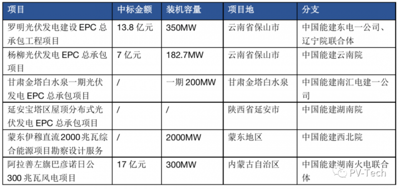 超3GW！中國能建中標多個光伏項目！