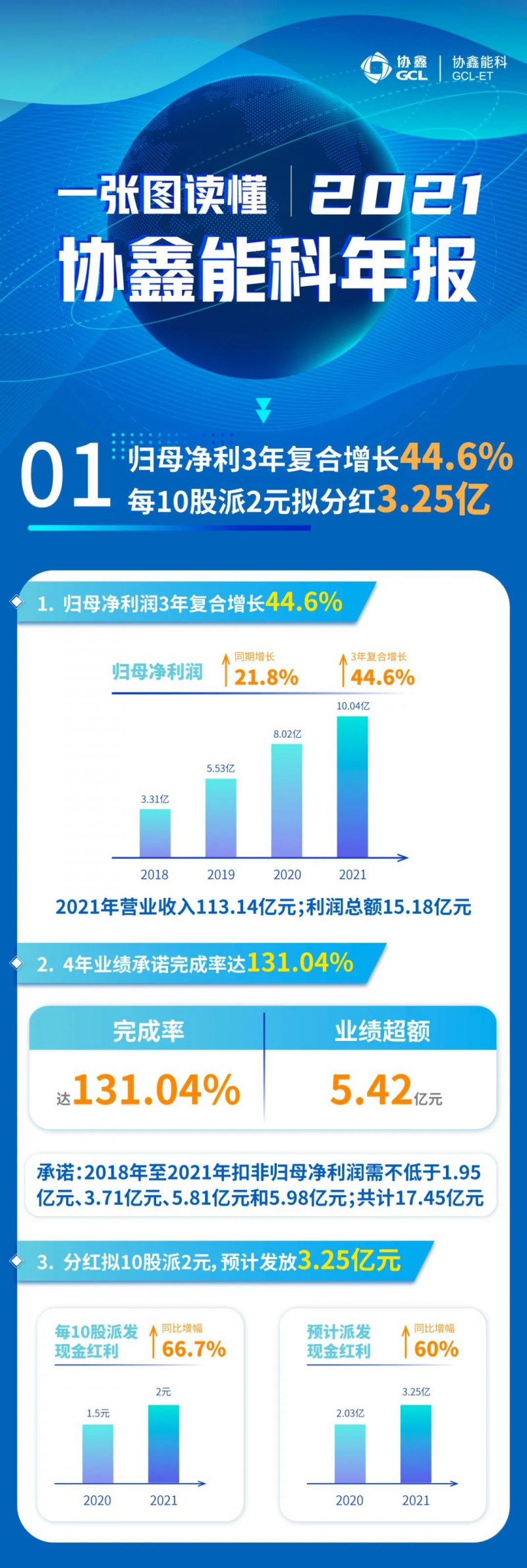 協(xié)鑫能科2021年報(bào)：實(shí)現(xiàn)營收113.14億元，連續(xù)3年復(fù)合增長率達(dá)44.6%！