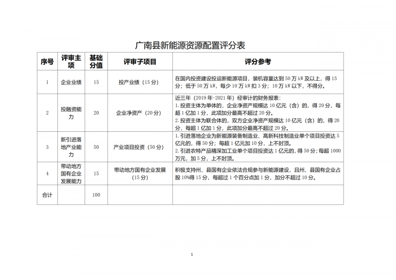 10個(gè)光伏項(xiàng)目！廣南縣發(fā)布“十四五”新能源項(xiàng)目投資主體優(yōu)選公告