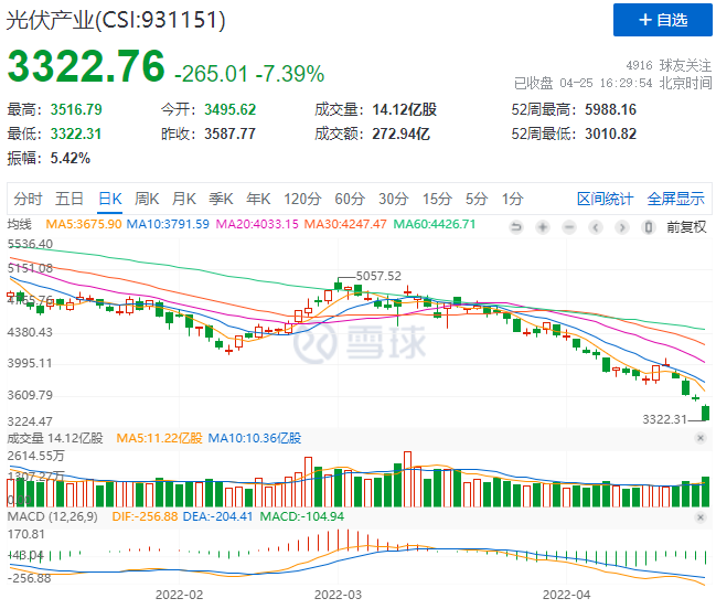 創(chuàng)造歷史！光伏板塊單日暴跌7.39%！