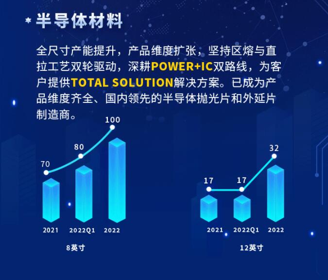 中環(huán)股份2021年度及2022年一季度報(bào)告：2022年Q1營(yíng)收133.68億，同比增長(zhǎng)79.13%！