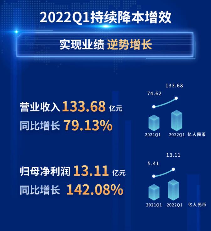 中環(huán)股份2021年度及2022年一季度報(bào)告：2022年Q1營(yíng)收133.68億，同比增長(zhǎng)79.13%！