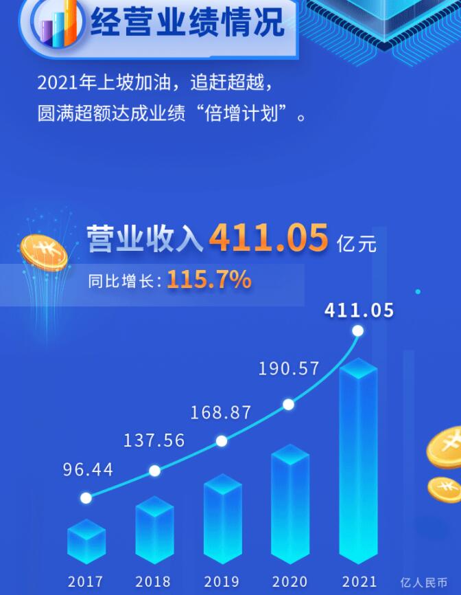 中環(huán)股份2021年度及2022年一季度報(bào)告：2022年Q1營(yíng)收133.68億，同比增長(zhǎng)79.13%！