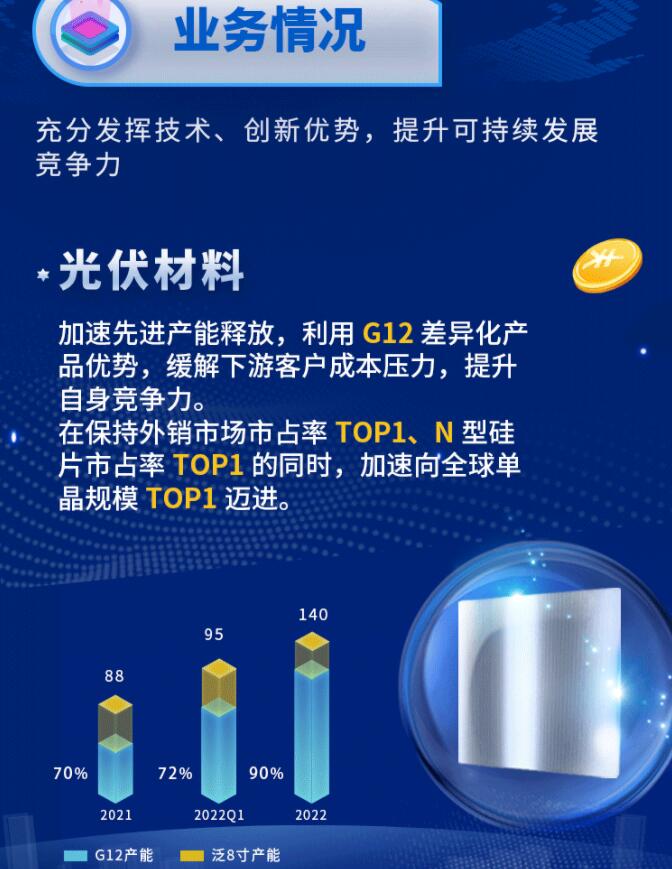 中環(huán)股份2021年度及2022年一季度報(bào)告：2022年Q1營(yíng)收133.68億，同比增長(zhǎng)79.13%！