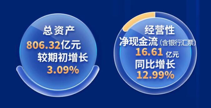 中環(huán)股份2021年度及2022年一季度報(bào)告：2022年Q1營(yíng)收133.68億，同比增長(zhǎng)79.13%！