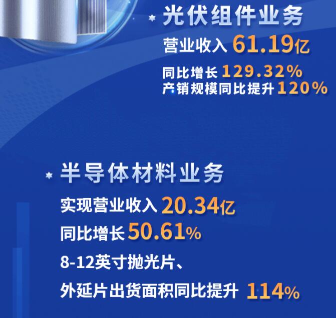 中環(huán)股份2021年度及2022年一季度報(bào)告：2022年Q1營(yíng)收133.68億，同比增長(zhǎng)79.13%！