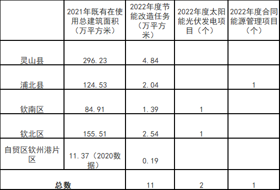 廣西欽州：推進(jìn)安裝高轉(zhuǎn)換率光伏發(fā)電設(shè)施，鼓勵(lì)公共機(jī)構(gòu)建設(shè)連接光伏發(fā)電