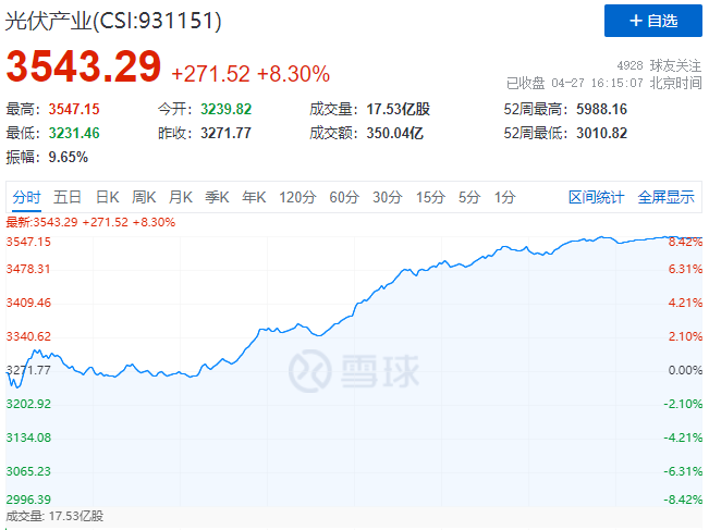 刺激！光伏板塊單日暴跌7.39%后，又單日暴漲8.3%！