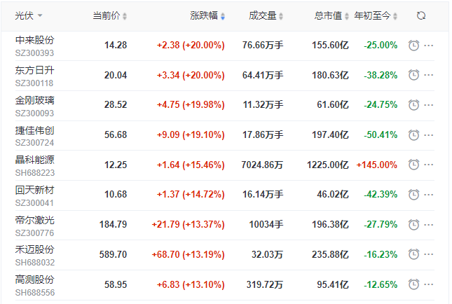 刺激！光伏板塊單日暴跌7.39%后，又單日暴漲8.3%！