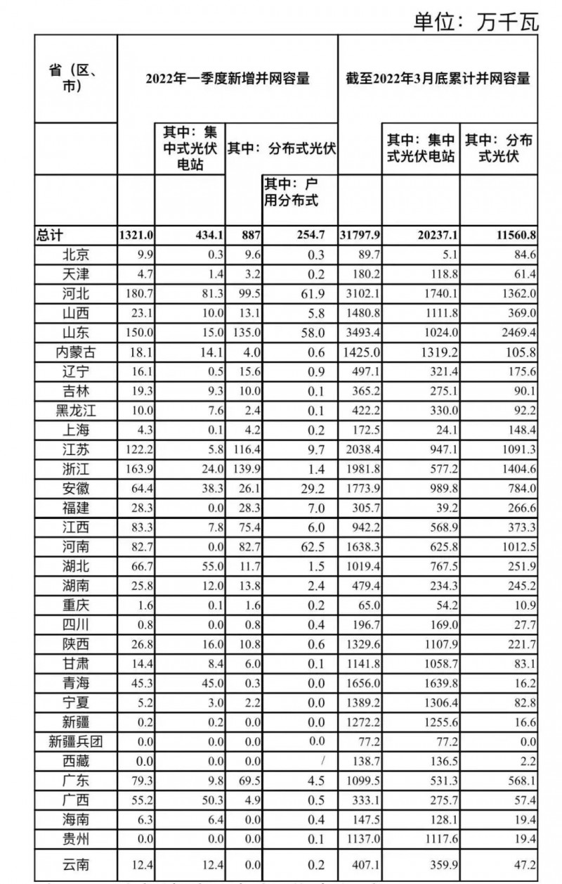 河南、河北和山東，工商業(yè)如火如荼！2022年一季度光伏發(fā)電建設(shè)運(yùn)行情況