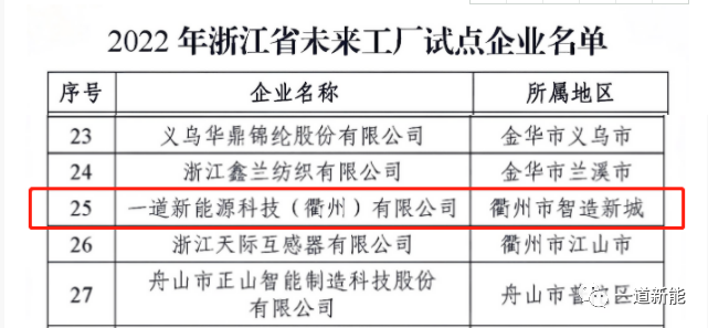 一道新能成功入圍2022年浙江省“未來工廠”試點企業(yè)！