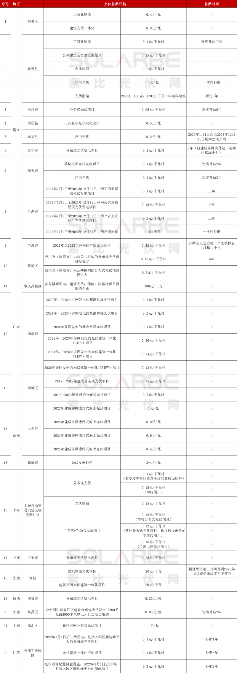 浙江、廣東、山東、上?！?2地發(fā)放光伏補貼！