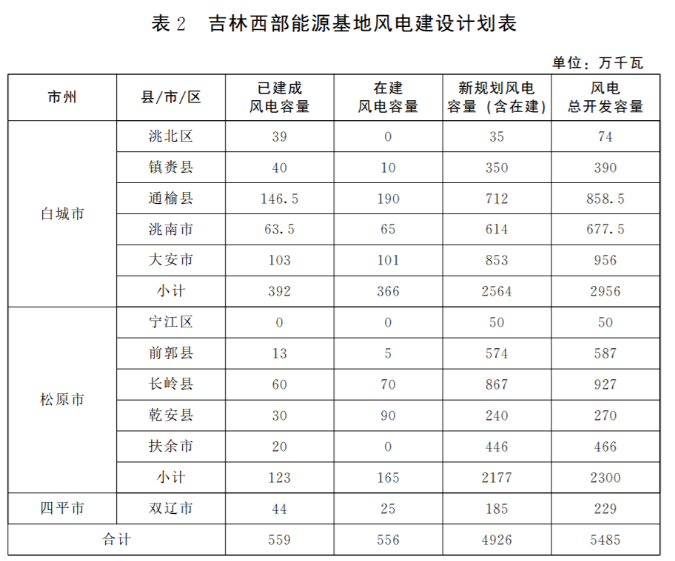 光伏36.14GW！吉林省印發(fā)“一主六雙”高質(zhì)量發(fā)展戰(zhàn)略專項(xiàng)規(guī)劃通知