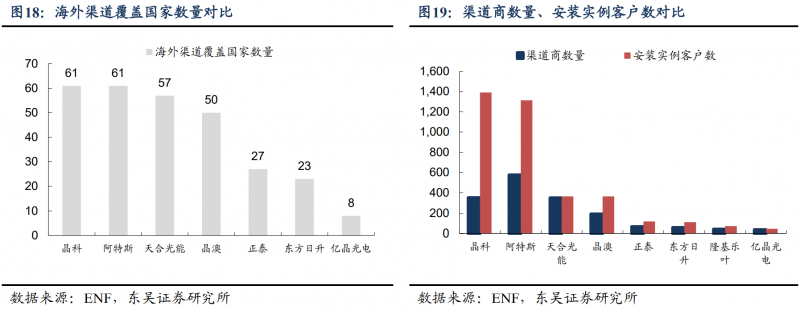 【深度】晶科能源：技術(shù)布局追星趕月，渠道品牌厚積薄發(fā)