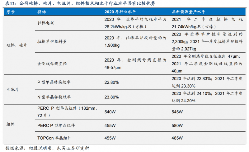 【深度】晶科能源：技術(shù)布局追星趕月，渠道品牌厚積薄發(fā)