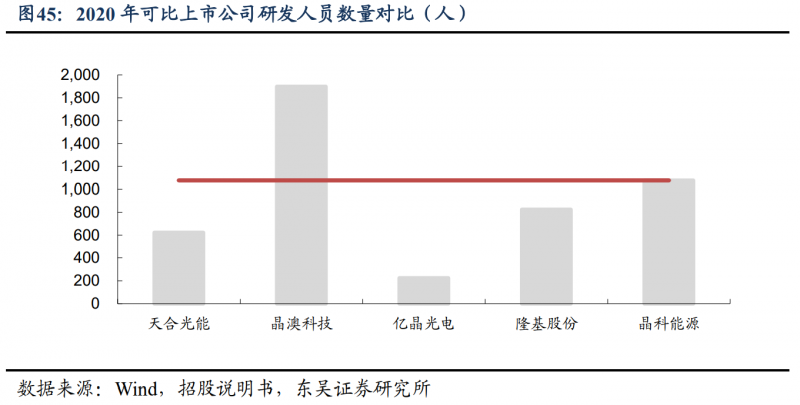 【深度】晶科能源：技術(shù)布局追星趕月，渠道品牌厚積薄發(fā)