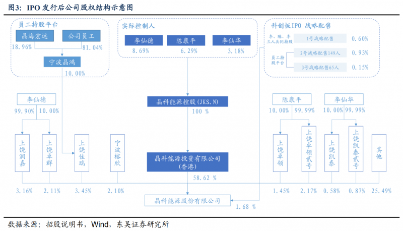 【深度】晶科能源：技術(shù)布局追星趕月，渠道品牌厚積薄發(fā)