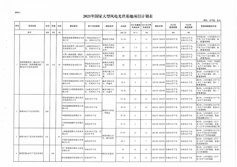 22.85GW！青海省公布光伏