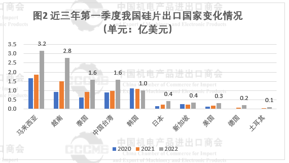 光伏市場前景“廣闊” 硅片、電池等產(chǎn)品出口量大幅增長！