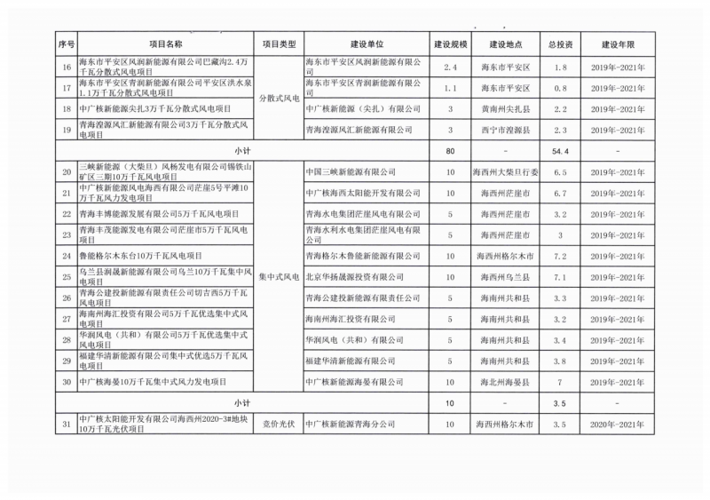 22.85GW！青海省公布光伏