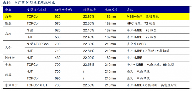 【深度】晶科能源：技術(shù)布局追星趕月，渠道品牌厚積薄發(fā)