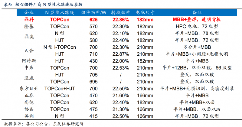 【深度】晶科能源：技術(shù)布局追星趕月，渠道品牌厚積薄發(fā)