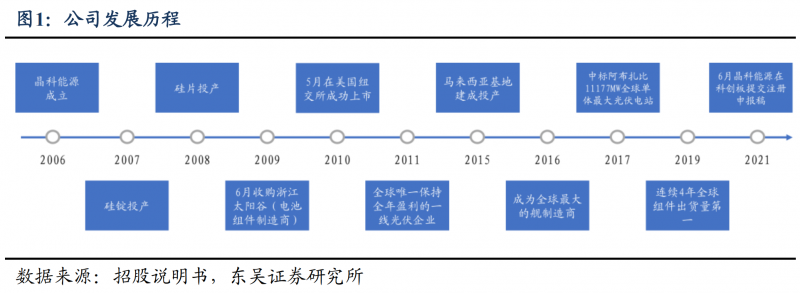 【深度】晶科能源：技術(shù)布局追星趕月，渠道品牌厚積薄發(fā)