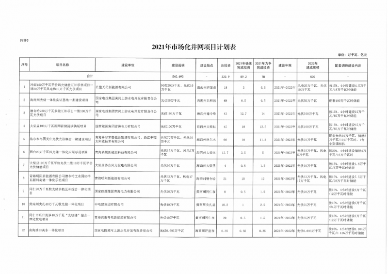 22.85GW！青海省公布光伏