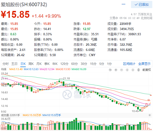 實(shí)控人增資、2022Q1業(yè)績大漲，愛旭股份連續(xù)三日漲停