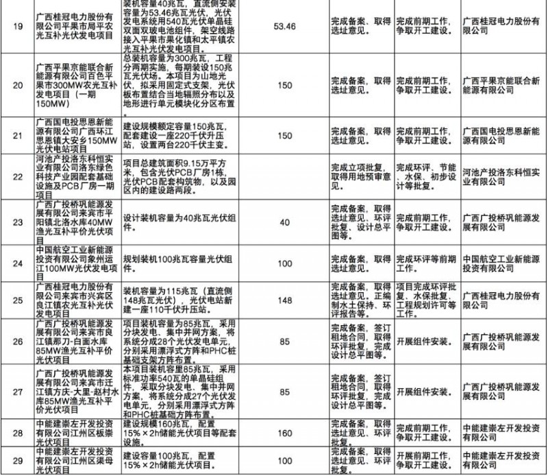 國(guó)家能源集團(tuán)、信義、大唐領(lǐng)銜！廣西公布4GW光伏重大項(xiàng)目名單