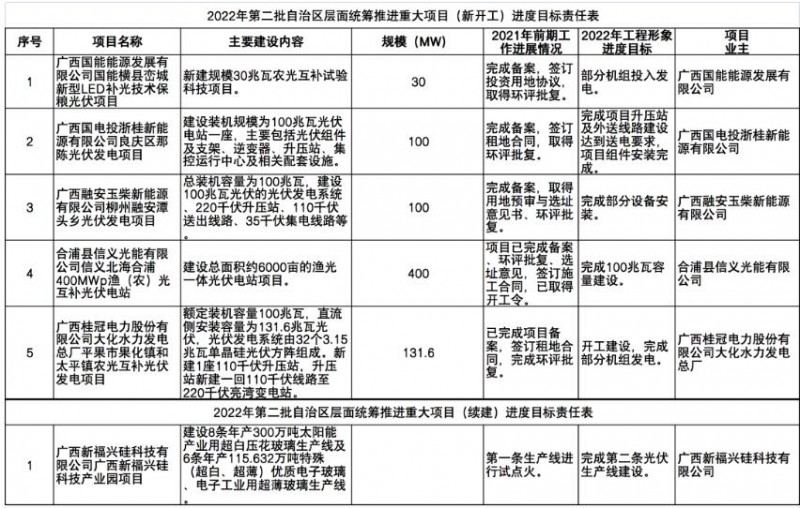 國(guó)家能源集團(tuán)、信義、大唐領(lǐng)銜！廣西公布4GW光伏重大項(xiàng)目名單