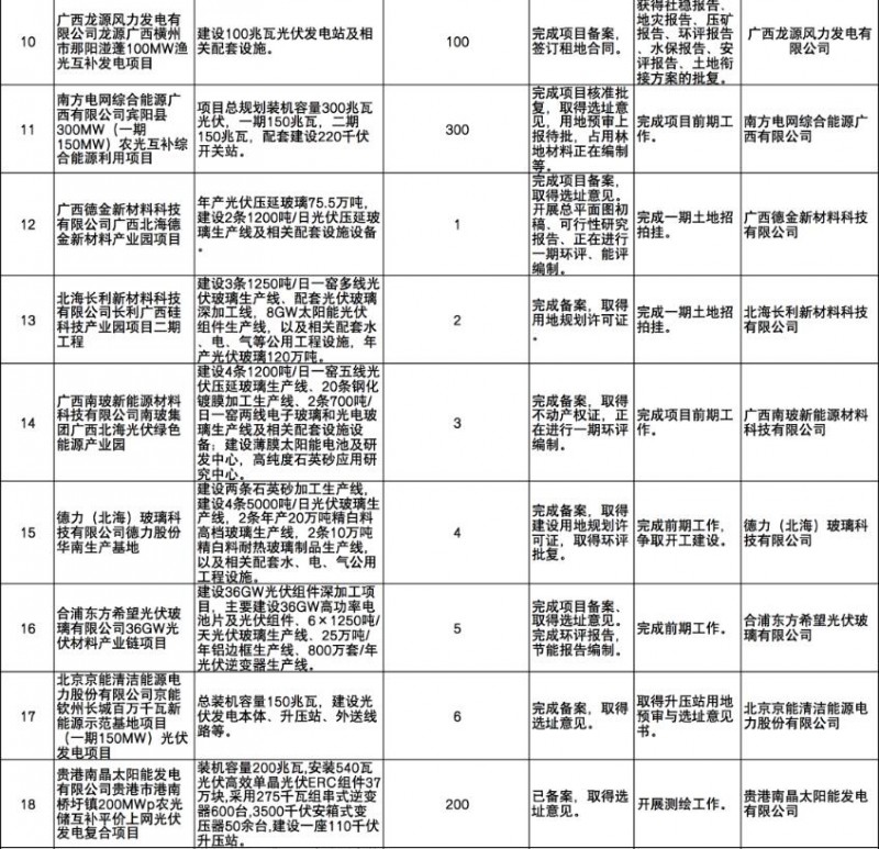 國(guó)家能源集團(tuán)、信義、大唐領(lǐng)銜！廣西公布4GW光伏重大項(xiàng)目名單