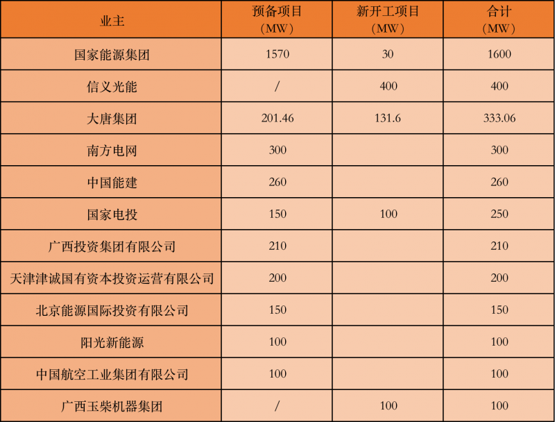 國家能源集團、信義、大唐領(lǐng)銜！廣西公布4GW光伏重大項目名單