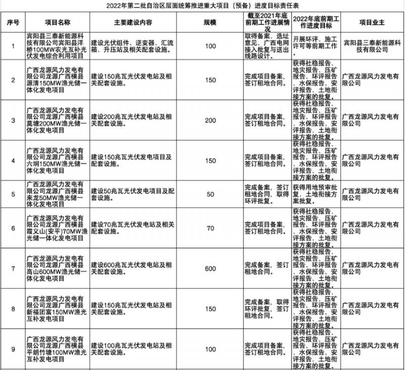 國(guó)家能源集團(tuán)、信義、大唐領(lǐng)銜！廣西公布4GW光伏重大項(xiàng)目名單