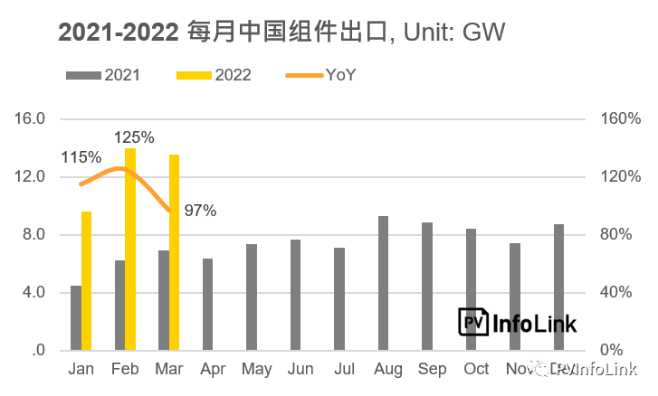 37.2GW！2022年Q1光伏組件出口量同比增長112%！