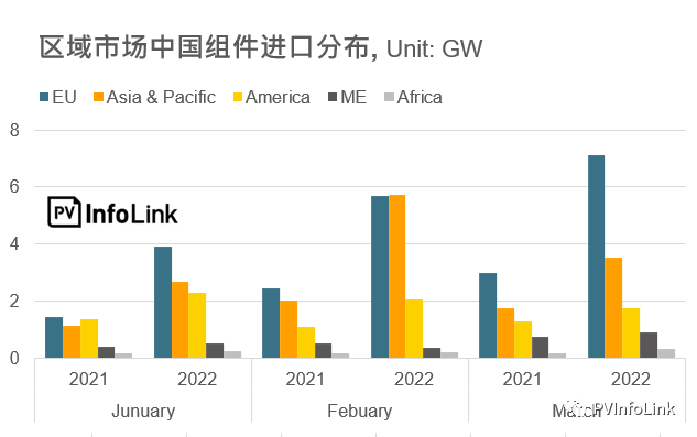 37.2GW！2022年Q1光伏組件出口量同比增長112%！