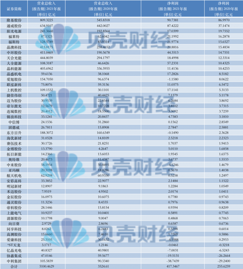 光伏產(chǎn)業(yè)上游大賺下游增收不增利，分布式布局“花落”誰家