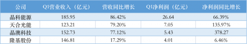 光伏產(chǎn)業(yè)上游大賺下游增收不增利，分布式布局“花落”誰家