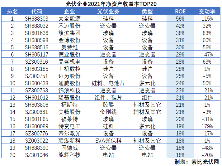 光伏企業(yè)2021年報(bào)總結(jié)