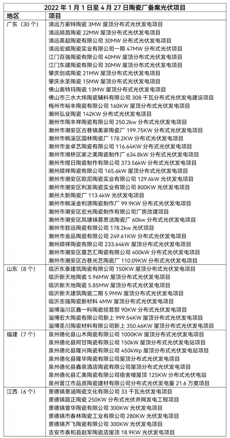 陶瓷龍頭相繼“布局” 已有超51家陶瓷廠光伏項目獲批！