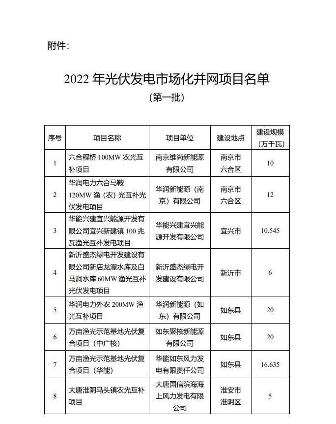 1622.44MW！江蘇省公布2022年第一批光伏市場(chǎng)化并網(wǎng)項(xiàng)目名單