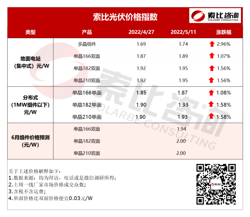 索比光伏價(jià)格指數(shù)：組件再漲 六月價(jià)格將重回2元時(shí)代（5月第二周）