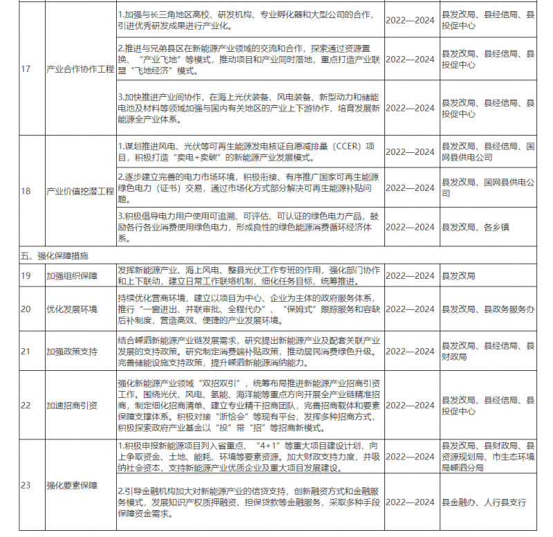 光伏150MW！浙江嵊泗發(fā)布新能源產(chǎn)業(yè)高質量發(fā)展三年行動計劃（2022—2024年）