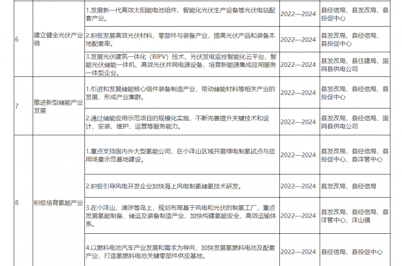 光伏150MW！浙江嵊泗發(fā)布新能源產(chǎn)業(yè)高質量發(fā)展三年行動計劃（2022—2024年）