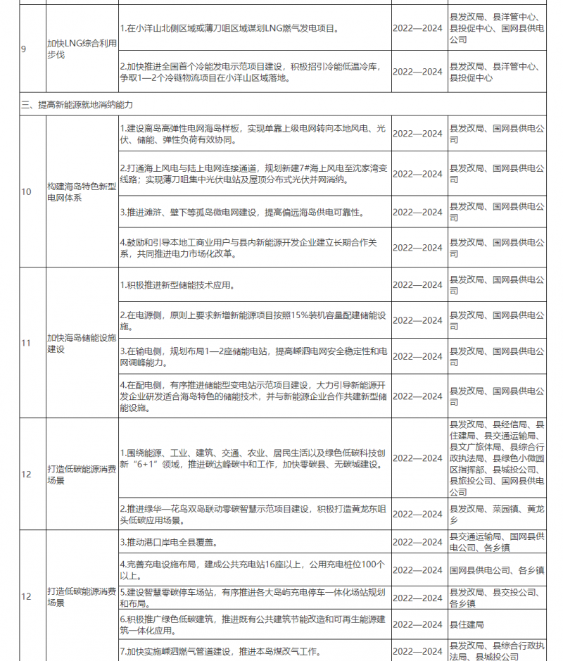 光伏150MW！浙江嵊泗發(fā)布新能源產(chǎn)業(yè)高質量發(fā)展三年行動計劃（2022—2024年）