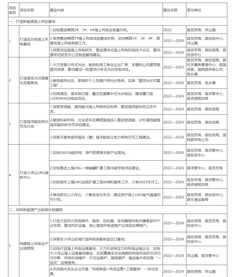 光伏150MW！浙江嵊泗發(fā)布新能源產(chǎn)業(yè)高質(zhì)量發(fā)展三年行動計劃（2022—2024年）