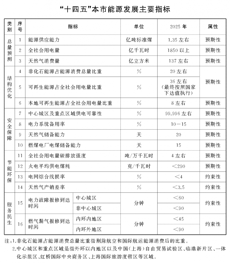 光伏新增2.7GW！上海市印發(fā)能源“十四五”規(guī)劃！