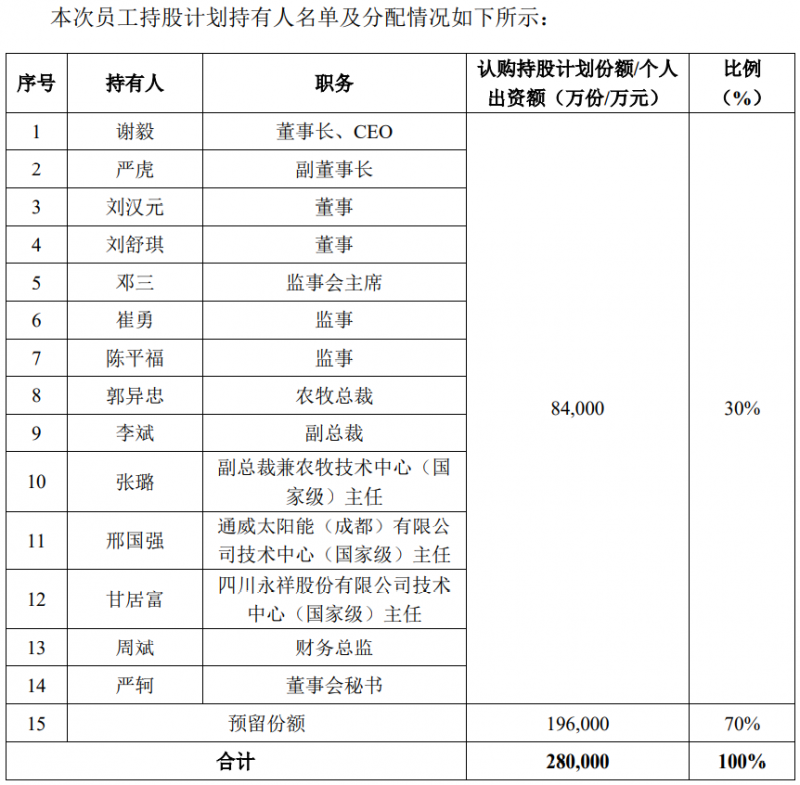 通威股份斥資28億元用于股權(quán)激勵(lì)，股票全部自二級(jí)市場(chǎng)買入