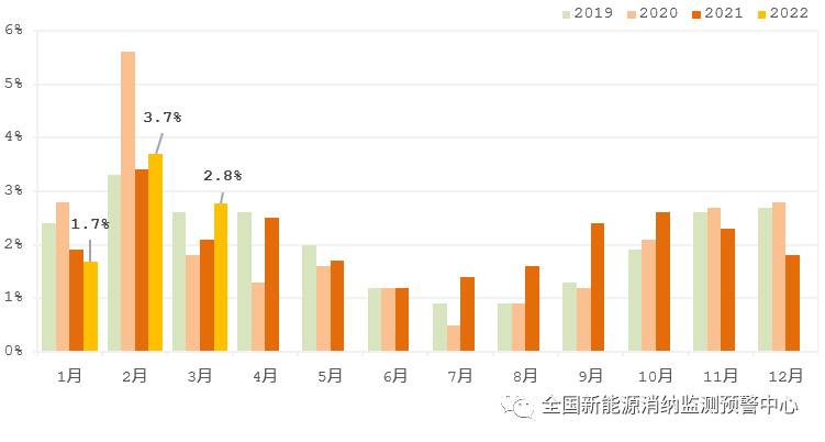 國(guó)家能源局：2022年一季度光伏新增裝機(jī)1321萬(wàn)千瓦，同比增長(zhǎng)138%！